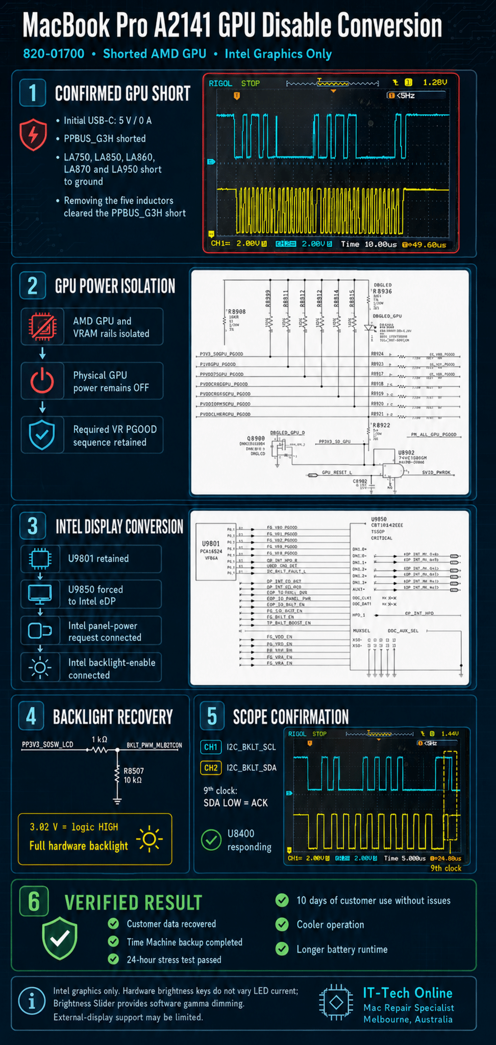 MacBook Pro A2141 820-01700 GPU-disable conversion infographic showing shorted AMD GPU rail isolation, Intel eDP routing and backlight recovery.