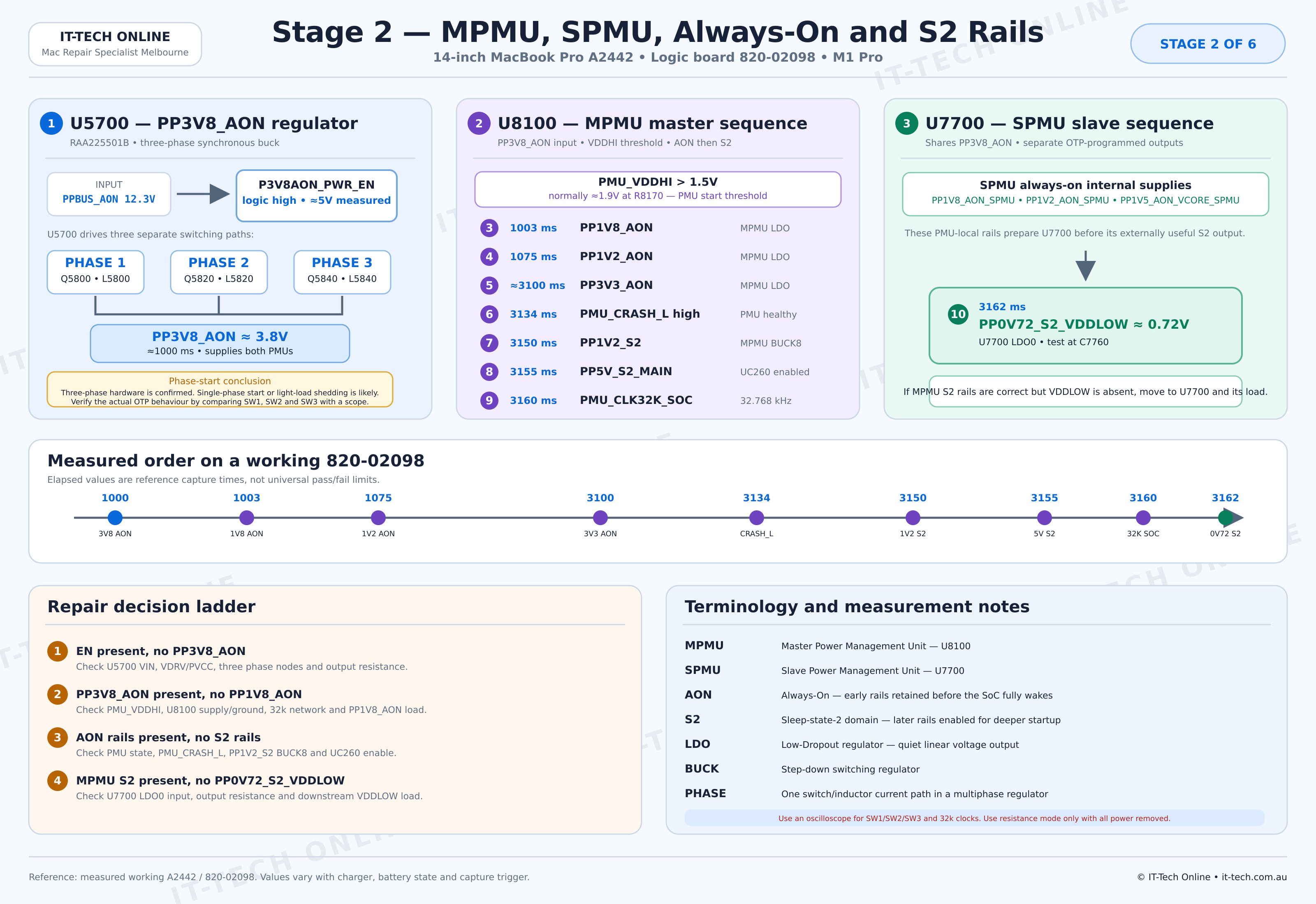 A2442 820-02098 M1 Pro Stage 2 power-on sequence showing U5700 PP3V8_AON, U8100 MPMU always-on and S2 rails, and U7700 SPMU PP0V72_S2_VDDLOW