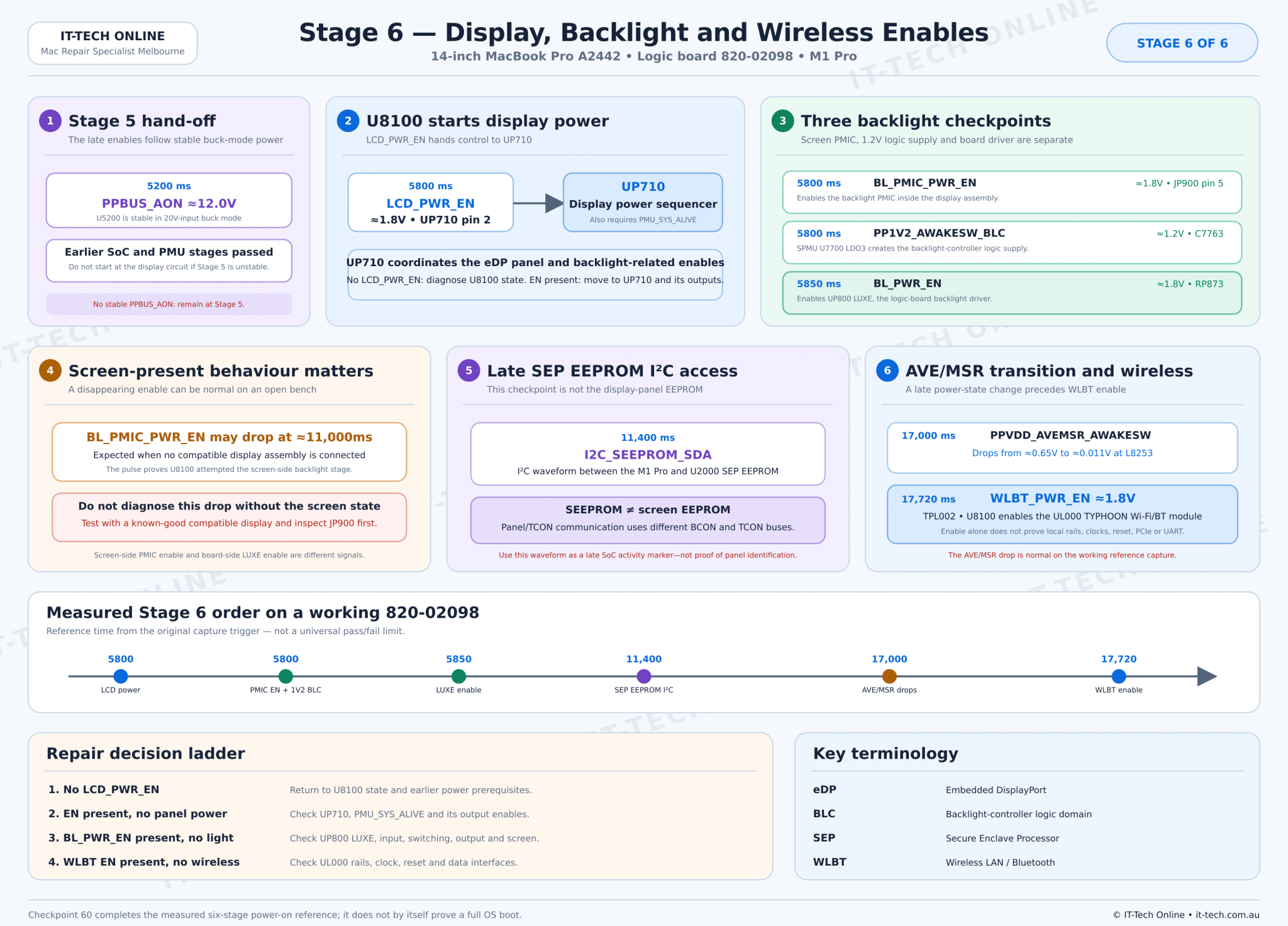A2442 820-02098 M1 Pro Stage 6 display backlight and wireless enable sequence showing LCD power, UP710, BL PMIC enable, U7700 1.2V BLC rail, UP800 LUXE enable, SEP EEPROM and WLBT power enable